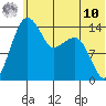 Protection Point tide chart for Tuesday, June 10, 2025