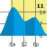 Protection Point tide chart for Wednesday, June 11, 2025