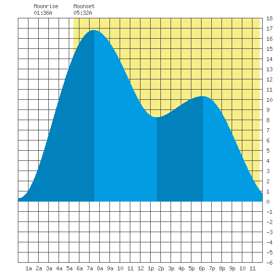 Protection Point tide chart for Thursday, June 12, 2025