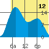 Protection Point tide chart for Thursday, June 12, 2025