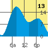 Protection Point tide chart for Friday, June 13, 2025