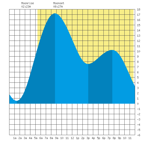 Protection Point tide chart for Saturday, June 14, 2025