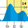 Protection Point tide chart for Saturday, June 14, 2025