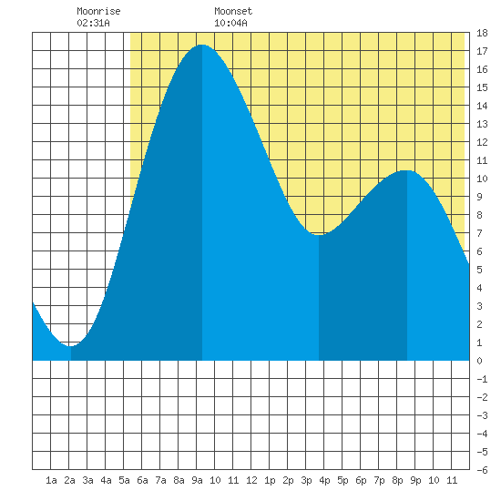 Protection Point tide chart for Sunday, June 15, 2025