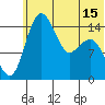 Protection Point tide chart for Sunday, June 15, 2025