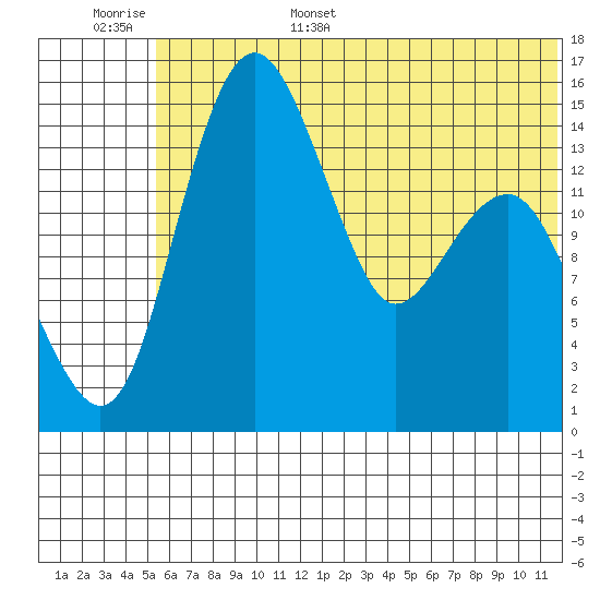Protection Point tide chart for Monday, June 16, 2025