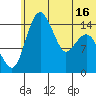 Protection Point tide chart for Monday, June 16, 2025