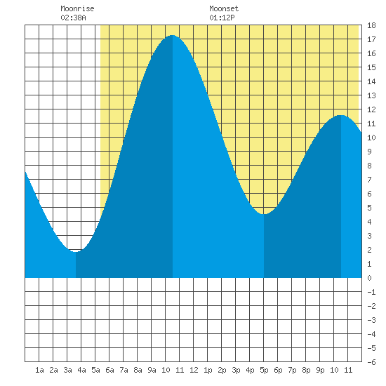 Protection Point tide chart for Tuesday, June 17, 2025