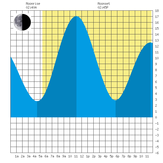 Protection Point tide chart for Wednesday, June 18, 2025
