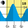 Protection Point tide chart for Wednesday, June 18, 2025