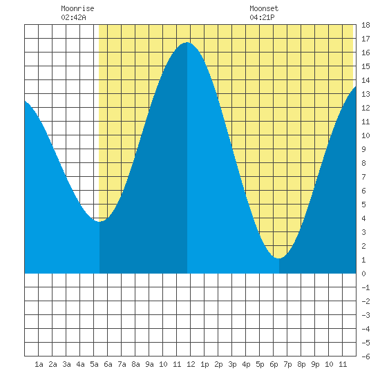 Protection Point tide chart for Thursday, June 19, 2025