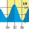 Protection Point tide chart for Thursday, June 19, 2025