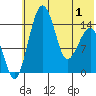 Protection Point tide chart for Sunday, June 1, 2025