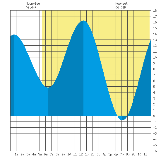 Protection Point tide chart for Friday, June 20, 2025