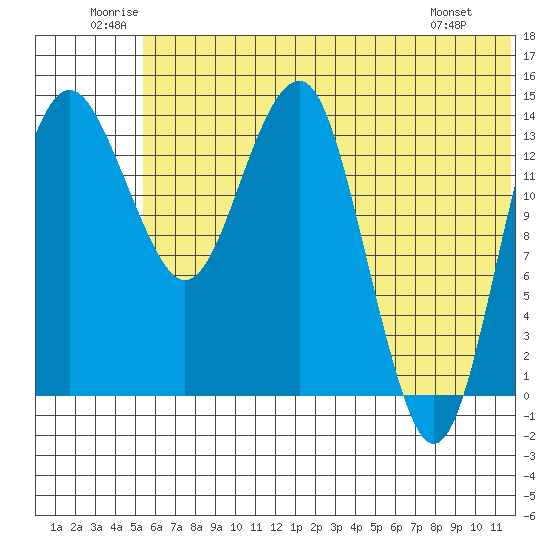 Protection Point tide chart for Saturday, June 21, 2025