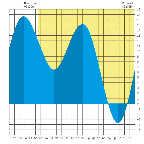 Protection Point tide chart for Sunday, June 22, 2025