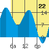 Protection Point tide chart for Sunday, June 22, 2025