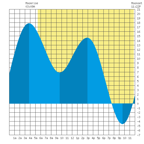 Protection Point tide chart for Monday, June 23, 2025