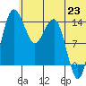 Protection Point tide chart for Monday, June 23, 2025