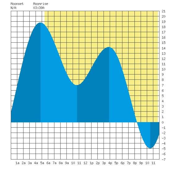 Protection Point tide chart for Tuesday, June 24, 2025