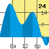 Protection Point tide chart for Tuesday, June 24, 2025