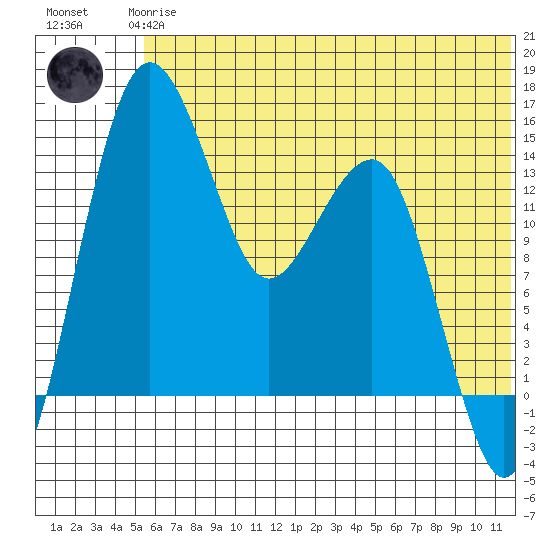 Protection Point tide chart for Wednesday, June 25, 2025