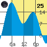 Protection Point tide chart for Wednesday, June 25, 2025