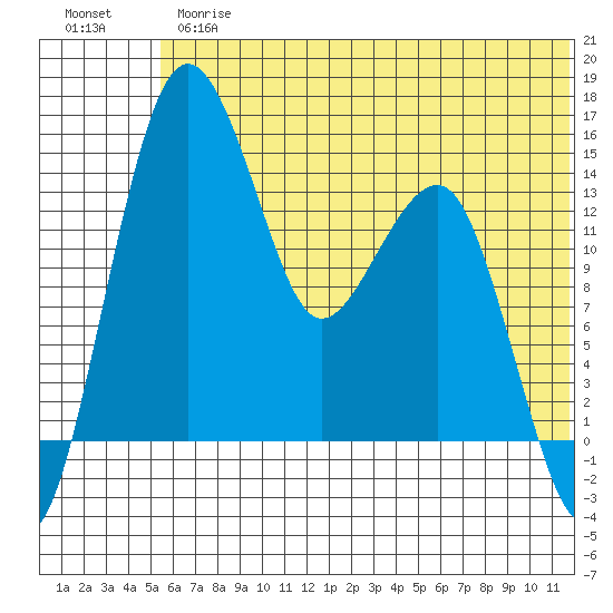 Protection Point tide chart for Thursday, June 26, 2025