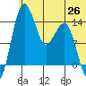 Protection Point tide chart for Thursday, June 26, 2025