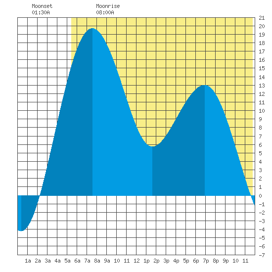 Protection Point tide chart for Friday, June 27, 2025