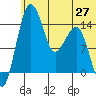 Protection Point tide chart for Friday, June 27, 2025