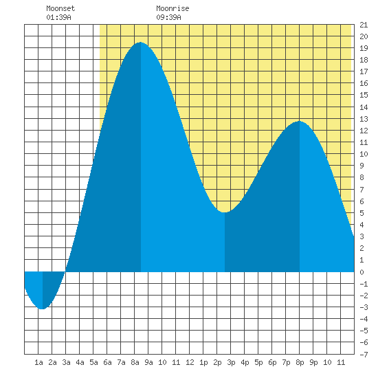 Protection Point tide chart for Saturday, June 28, 2025