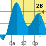 Protection Point tide chart for Saturday, June 28, 2025