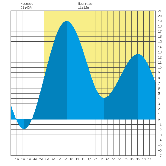 Protection Point tide chart for Sunday, June 29, 2025