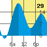 Protection Point tide chart for Sunday, June 29, 2025