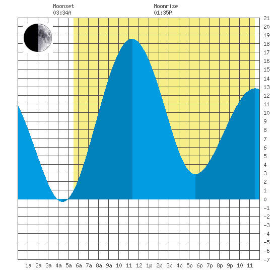 Protection Point tide chart for Monday, June 2, 2025