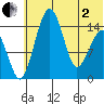Protection Point tide chart for Monday, June 2, 2025