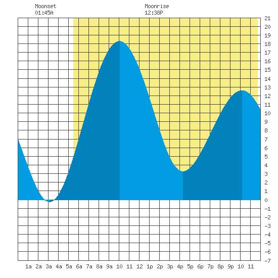 Protection Point tide chart for Monday, June 30, 2025