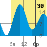 Protection Point tide chart for Monday, June 30, 2025