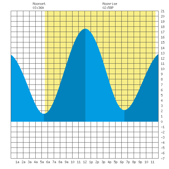 Protection Point tide chart for Tuesday, June 3, 2025