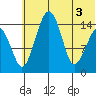 Protection Point tide chart for Tuesday, June 3, 2025
