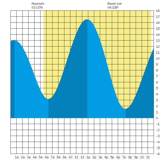 Protection Point tide chart for Wednesday, June 4, 2025