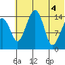 Protection Point tide chart for Wednesday, June 4, 2025