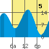 Protection Point tide chart for Thursday, June 5, 2025
