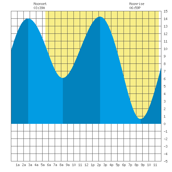 Protection Point tide chart for Friday, June 6, 2025