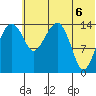 Protection Point tide chart for Friday, June 6, 2025