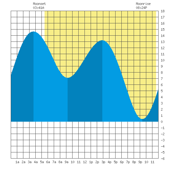 Protection Point tide chart for Saturday, June 7, 2025