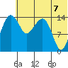 Protection Point tide chart for Saturday, June 7, 2025