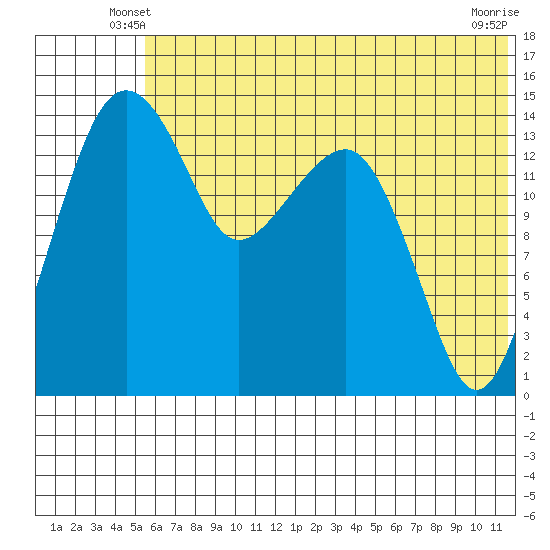 Protection Point tide chart for Sunday, June 8, 2025