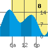 Protection Point tide chart for Sunday, June 8, 2025